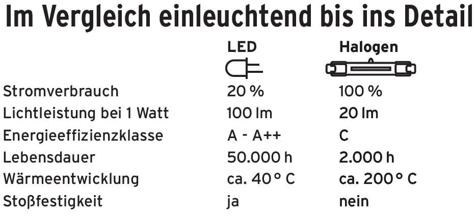 led lampen wieviel watt halogen led lampen wieviel watt halogen