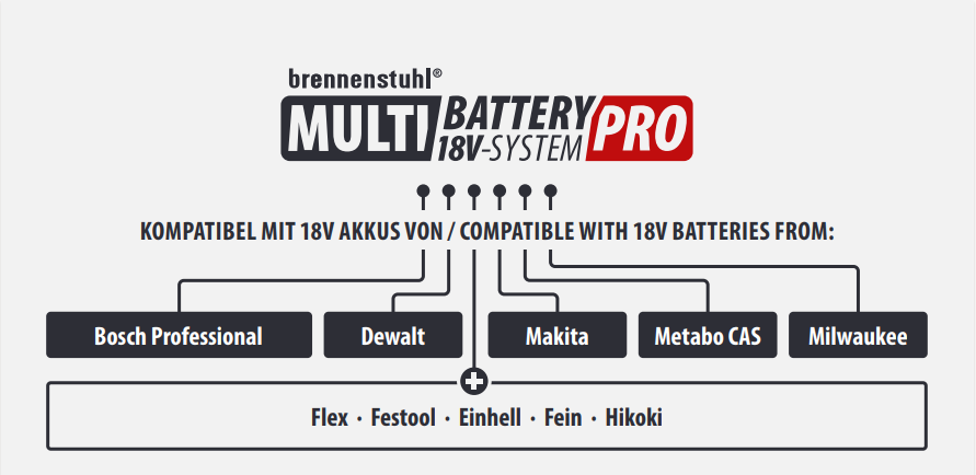 Multi Battery Pro Kompatibilit&auml;ts&uuml;bersicht f&uuml;r 18V Akkus und Adapter