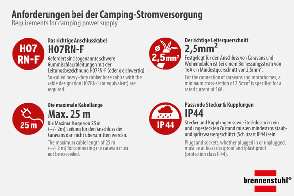 Beschreibung der normativ relevanten Anforderungen an Camping Kabel