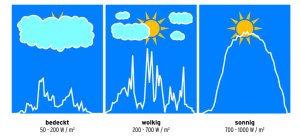Wie lange braucht ein Akku von unseren Solarsets bis er vollständig geladen ist.